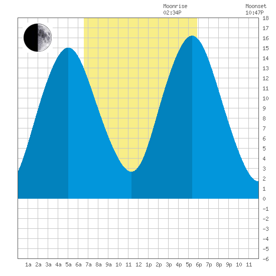 Coffins Point tide chart for Thursday, October 10, 2024