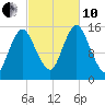 Coffins Point tide chart for Thursday, October 10, 2024