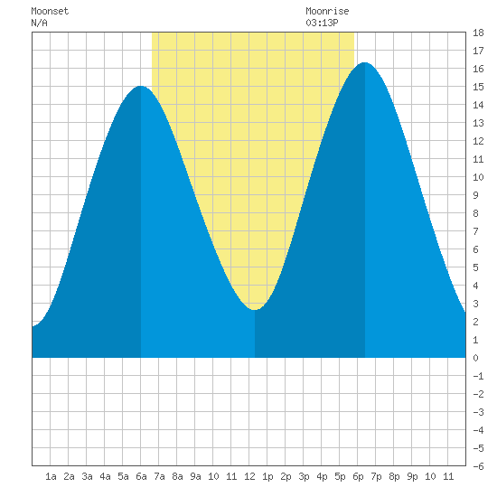 Coffins Point tide chart for Friday, October 11, 2024