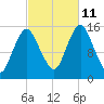 Coffins Point tide chart for Friday, October 11, 2024