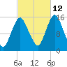 Coffins Point tide chart for Saturday, October 12, 2024