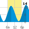 Coffins Point tide chart for Monday, October 14, 2024