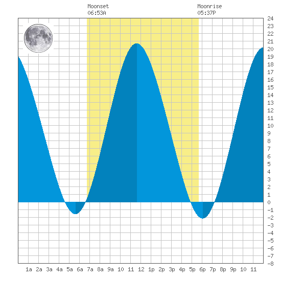 Coffins Point tide chart for Thursday, October 17, 2024
