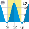 Coffins Point tide chart for Thursday, October 17, 2024