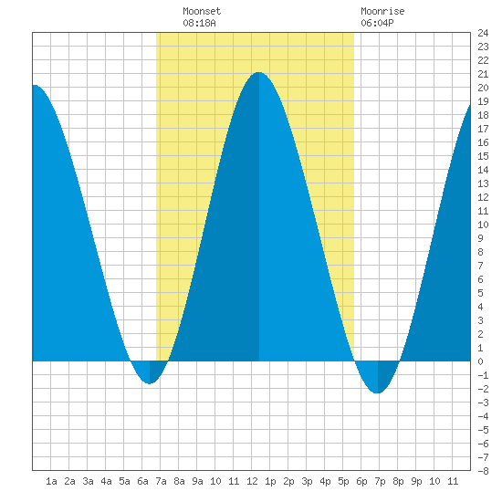 Coffins Point tide chart for Friday, October 18, 2024