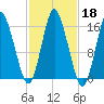 Coffins Point tide chart for Friday, October 18, 2024