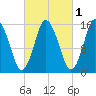 Coffins Point tide chart for Tuesday, October 1, 2024