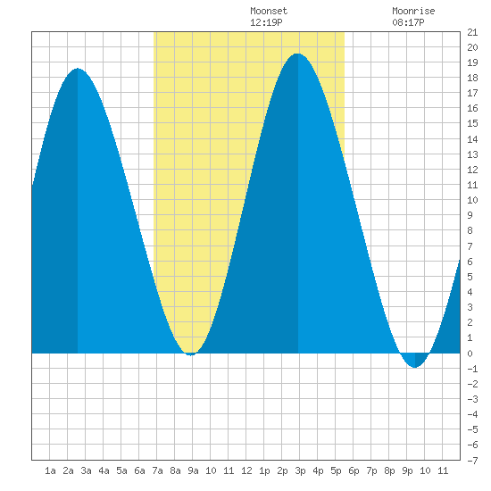 Coffins Point tide chart for Monday, October 21, 2024