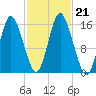 Coffins Point tide chart for Monday, October 21, 2024