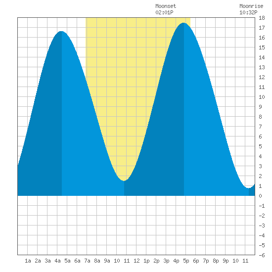 Coffins Point tide chart for Wednesday, October 23, 2024