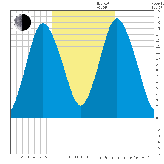 Coffins Point tide chart for Thursday, October 24, 2024