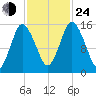 Coffins Point tide chart for Thursday, October 24, 2024