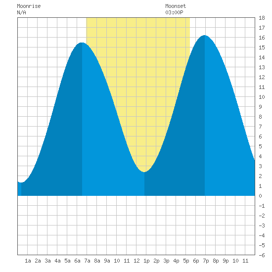 Coffins Point tide chart for Friday, October 25, 2024