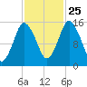 Coffins Point tide chart for Friday, October 25, 2024