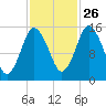 Coffins Point tide chart for Saturday, October 26, 2024