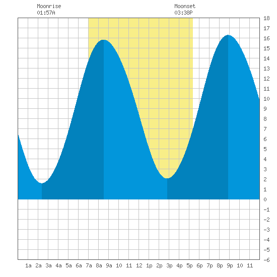 Coffins Point tide chart for Sunday, October 27, 2024