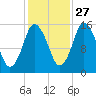 Coffins Point tide chart for Sunday, October 27, 2024