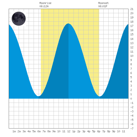 Coffins Point tide chart for Wednesday, October 2, 2024