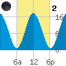 Coffins Point tide chart for Wednesday, October 2, 2024