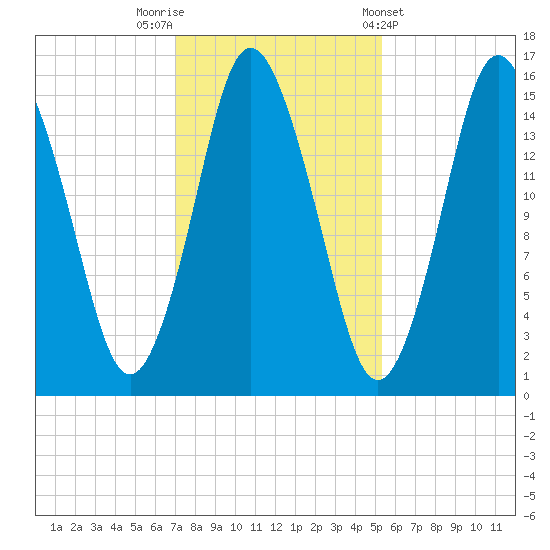 Coffins Point tide chart for Wednesday, October 30, 2024