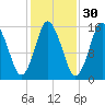 Coffins Point tide chart for Wednesday, October 30, 2024