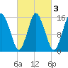Coffins Point tide chart for Thursday, October 3, 2024