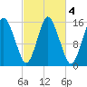 Coffins Point tide chart for Friday, October 4, 2024