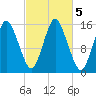 Coffins Point tide chart for Saturday, October 5, 2024