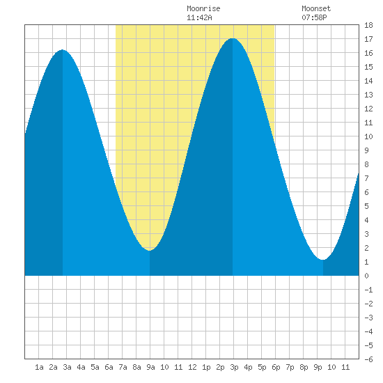 Coffins Point tide chart for Monday, October 7, 2024