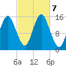 Coffins Point tide chart for Monday, October 7, 2024