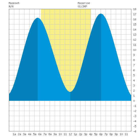 Coffins Point tide chart for Sunday, November 10, 2024