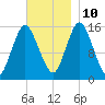 Coffins Point tide chart for Sunday, November 10, 2024