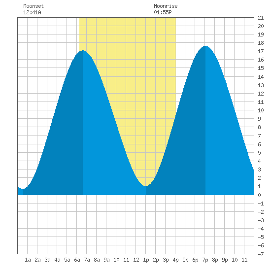 Coffins Point tide chart for Monday, November 11, 2024