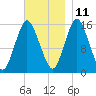 Coffins Point tide chart for Monday, November 11, 2024