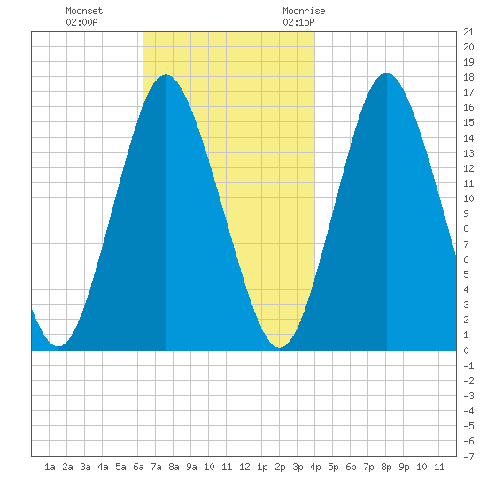 Coffins Point tide chart for Tuesday, November 12, 2024