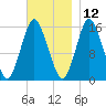 Coffins Point tide chart for Tuesday, November 12, 2024