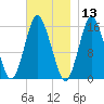 Coffins Point tide chart for Wednesday, November 13, 2024