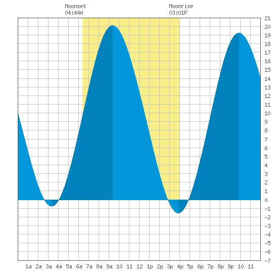 Coffins Point tide chart for Thursday, November 14, 2024