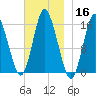 Coffins Point tide chart for Saturday, November 16, 2024
