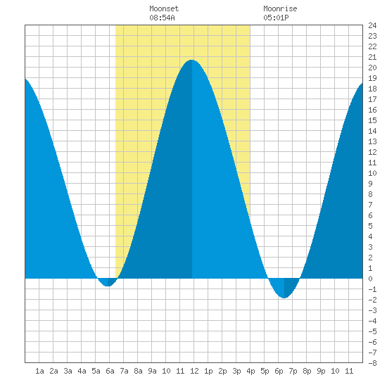 Coffins Point tide chart for Sunday, November 17, 2024
