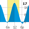 Coffins Point tide chart for Sunday, November 17, 2024