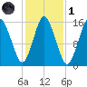 Coffins Point tide chart for Friday, November 1, 2024