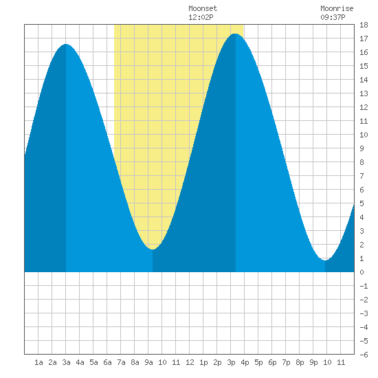 Coffins Point tide chart for Thursday, November 21, 2024