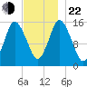 Coffins Point tide chart for Friday, November 22, 2024