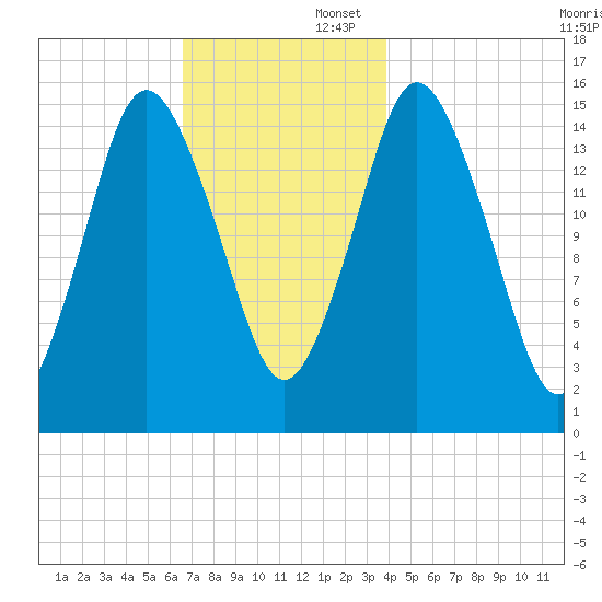 Coffins Point tide chart for Saturday, November 23, 2024