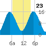 Coffins Point tide chart for Saturday, November 23, 2024