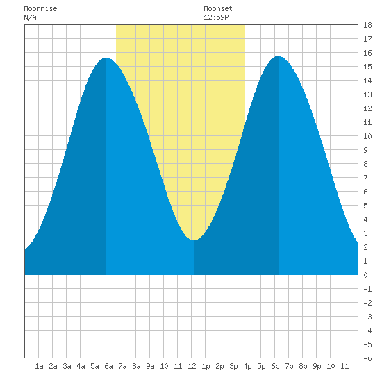 Coffins Point tide chart for Sunday, November 24, 2024