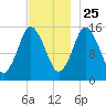 Coffins Point tide chart for Monday, November 25, 2024