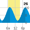 Coffins Point tide chart for Tuesday, November 26, 2024