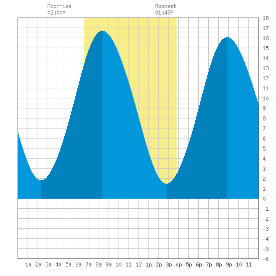 Coffins Point tide chart for Wednesday, November 27, 2024